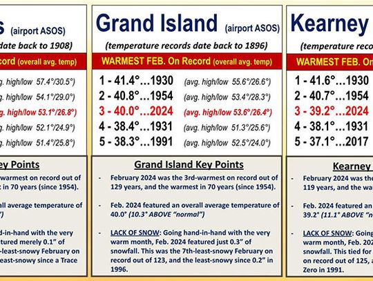 NWS: “This was the overall warmest February since 1954”