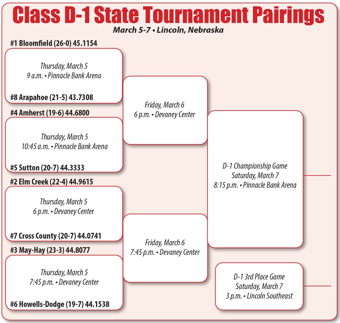 CLASS D1 STATE TOURNAMENT PAIRINGS